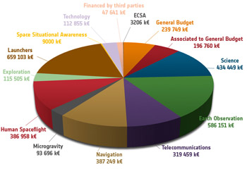Budget ESA 2009 - Répartition