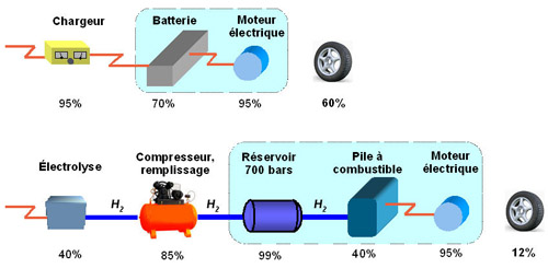 Hydrogen versus electricity for automotive