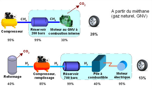 GNV direct ou converti hydrogène pour automobile