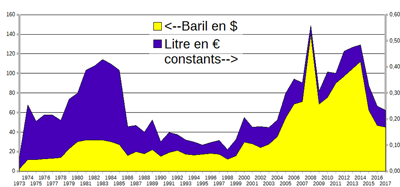 Prix du pétrole 1973-2008