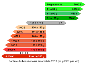 Bonus-malus automobile 2012 (France)
